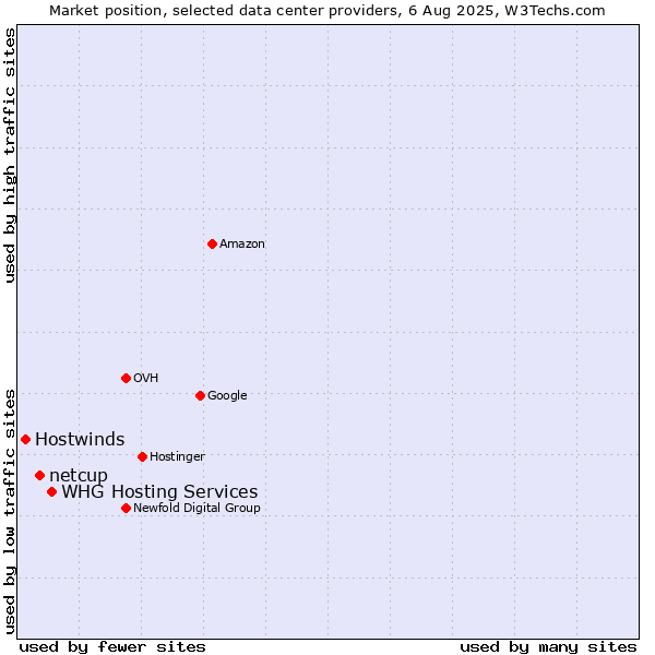 Market position of WHG Hosting Services vs. netcup vs. Hostwinds