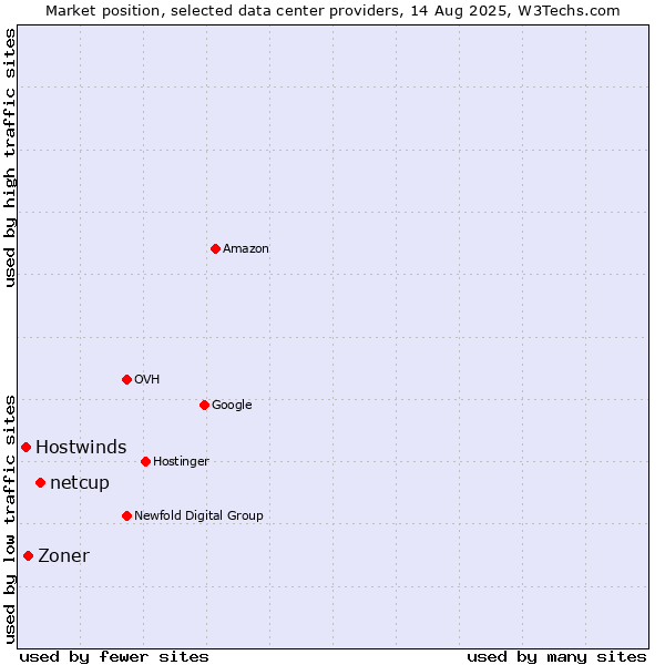 Market position of netcup vs. Zoner vs. Hostwinds