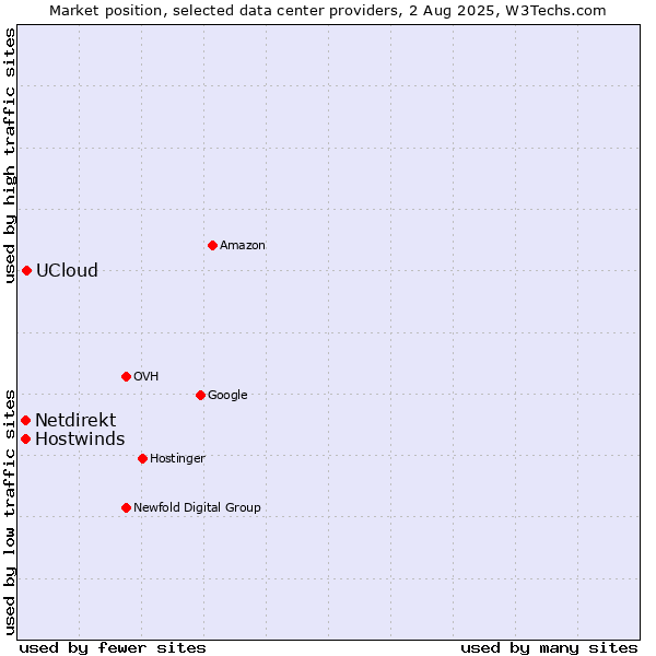 Market position of UCloud vs. Hostwinds vs. Netdirekt