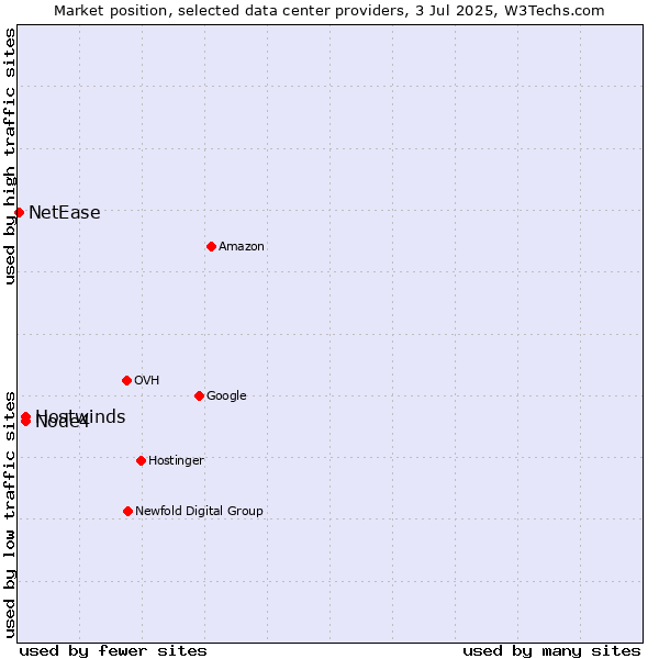 Market position of Hostwinds vs. Node4 vs. NetEase