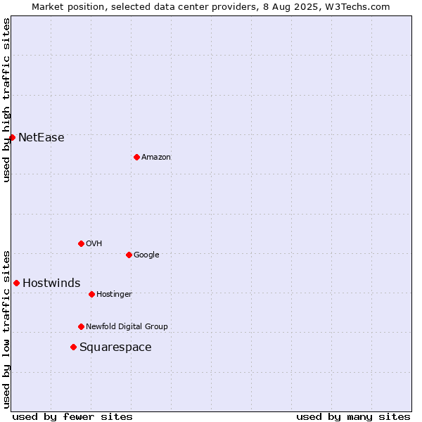 Market position of Squarespace vs. Hostwinds vs. NetEase