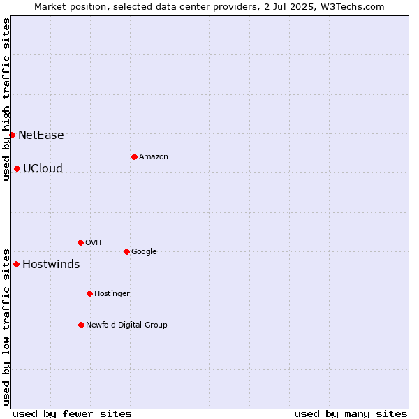 Market position of UCloud vs. Hostwinds vs. NetEase