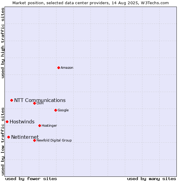 Market position of NTT Communications vs. Netinternet vs. Hostwinds