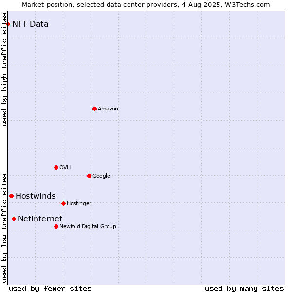 Market position of Netinternet vs. Hostwinds vs. NTT Data