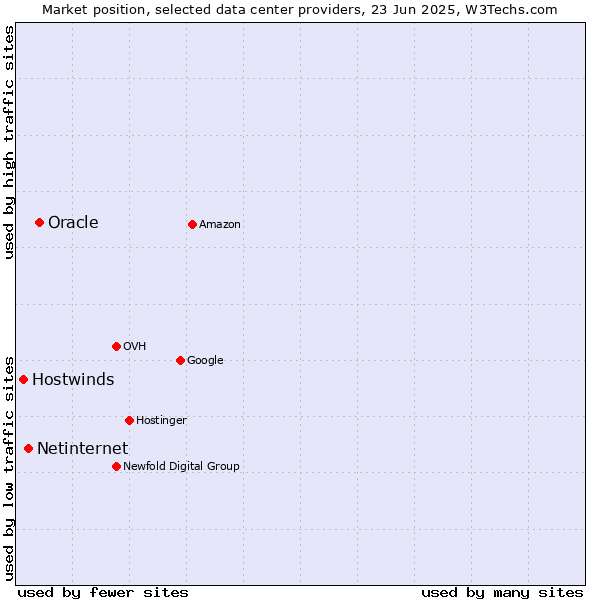 Market position of Oracle vs. Netinternet vs. Hostwinds