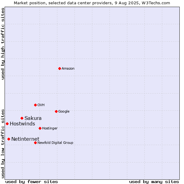 Market position of Sakura vs. Netinternet vs. Hostwinds