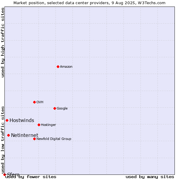 Market position of Netinternet vs. Hostwinds vs. Sfera
