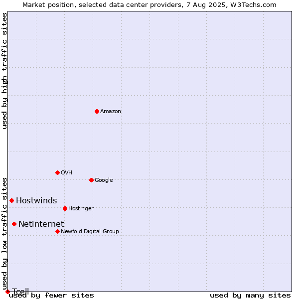 Market position of Netinternet vs. Hostwinds vs. Tcell