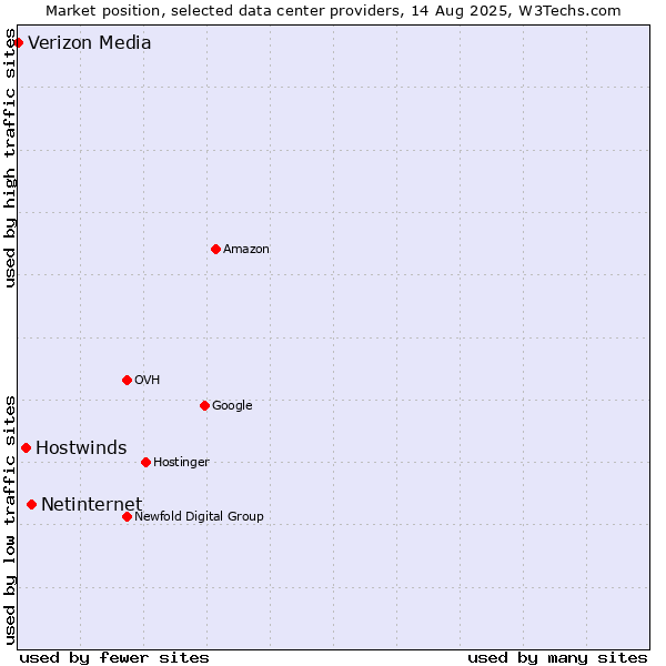 Market position of Netinternet vs. Hostwinds vs. Verizon Media