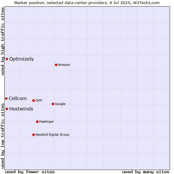 Market position of Optimizely vs. Hostwinds vs. Cellcom