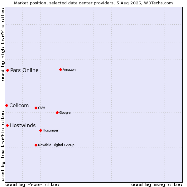 Market position of Pars Online vs. Hostwinds vs. Cellcom