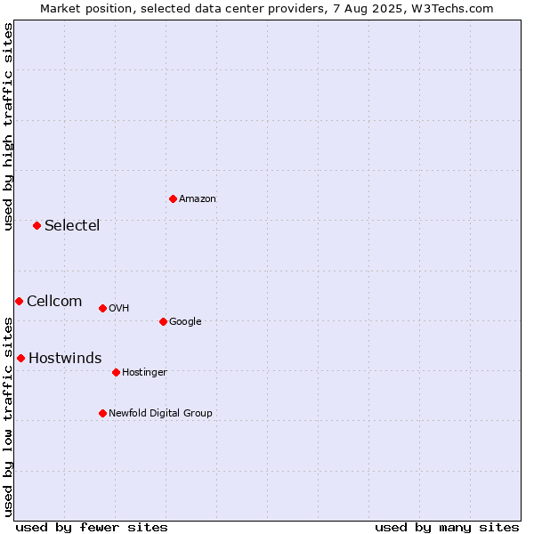 Market position of Selectel vs. Hostwinds vs. Cellcom