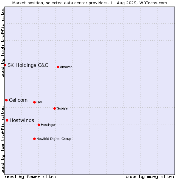 Market position of Hostwinds vs. Cellcom vs. SK Holdings C&C