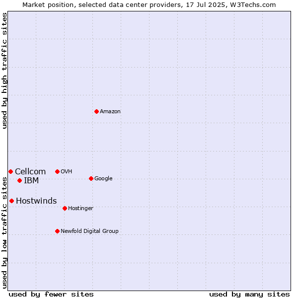 Market position of IBM vs. Hostwinds vs. Cellcom