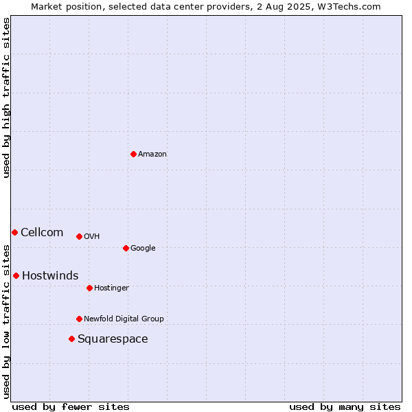 Market position of Squarespace vs. Hostwinds vs. Cellcom