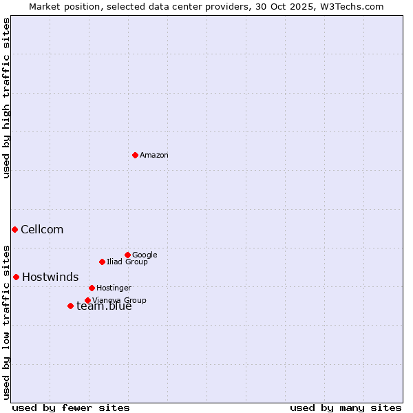 Market position of team.blue vs. Hostwinds vs. Cellcom
