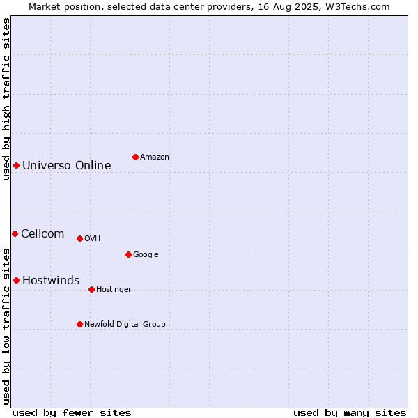 Market position of Universo Online vs. Hostwinds vs. Cellcom