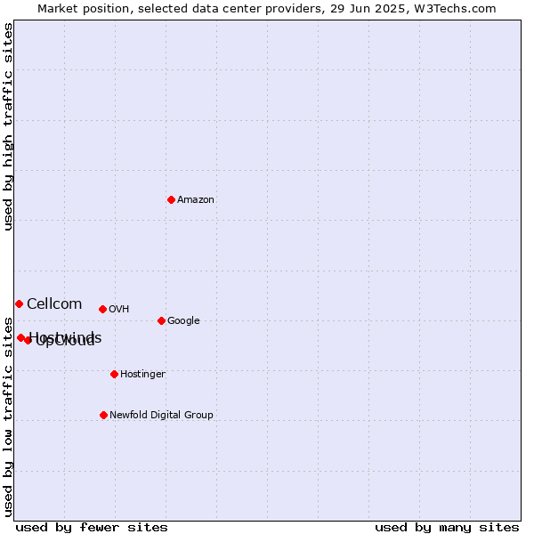 Market position of UpCloud vs. Hostwinds vs. Cellcom