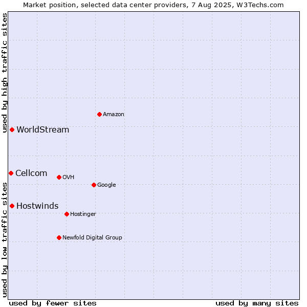 Market position of Hostwinds vs. WorldStream vs. Cellcom