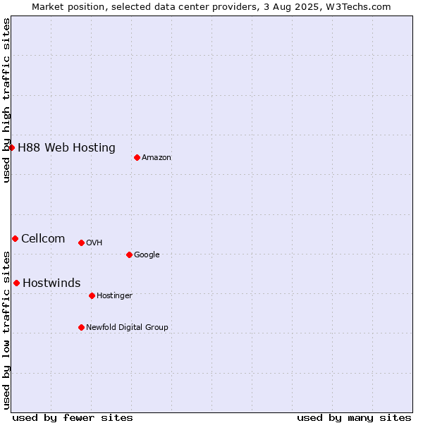 Market position of Hostwinds vs. Cellcom vs. H88 Web Hosting