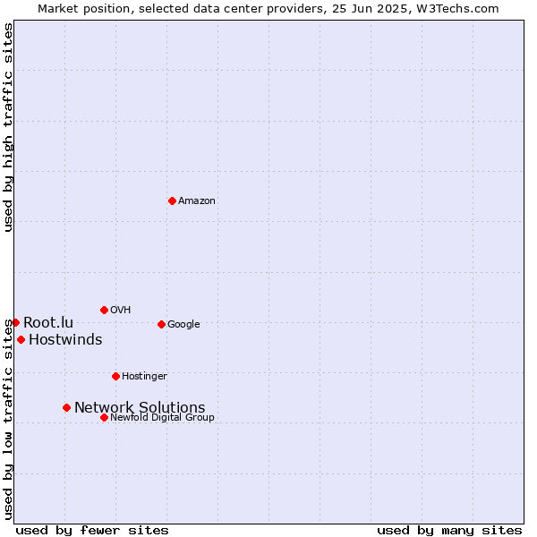 Market position of Network Solutions vs. Hostwinds vs. Root.lu