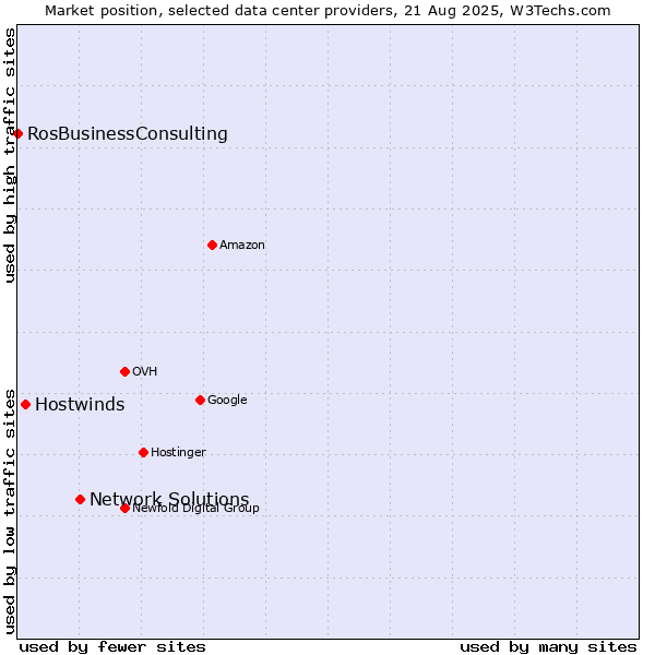 Market position of Network Solutions vs. Hostwinds vs. RosBusinessConsulting