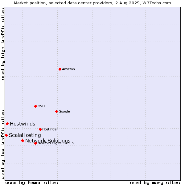 Market position of Network Solutions vs. Hostwinds vs. ScalaHosting