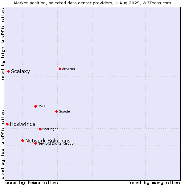 Market position of Network Solutions vs. Scalaxy vs. Hostwinds