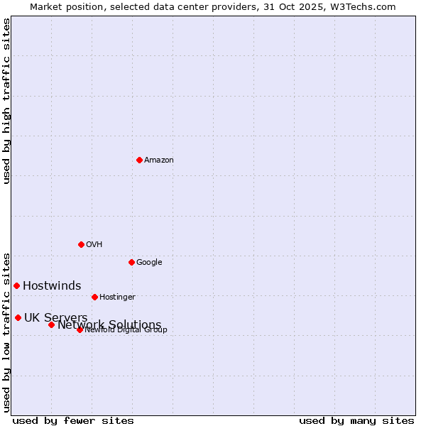 Market position of Network Solutions vs. UK Servers vs. Hostwinds