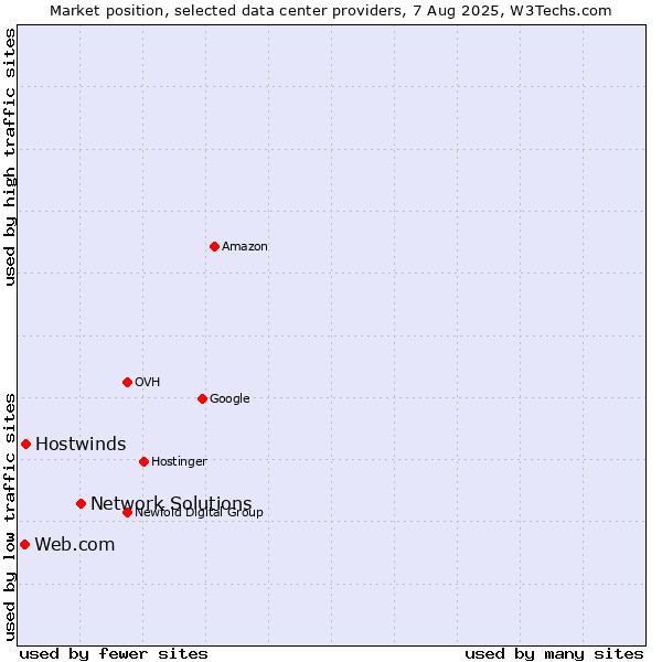 Market position of Network Solutions vs. Hostwinds vs. Web.com