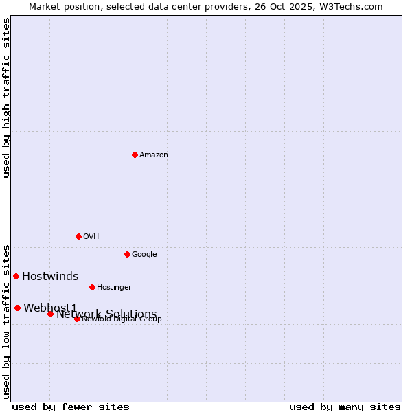 Market position of Network Solutions vs. Webhost1 vs. Hostwinds