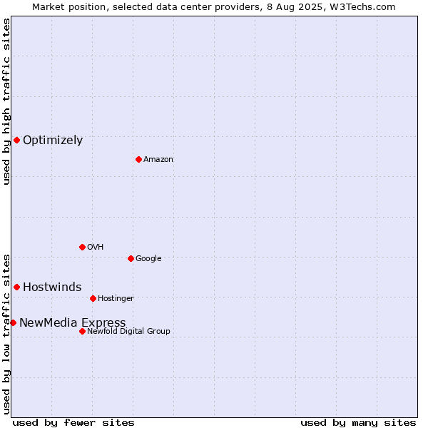 Market position of Optimizely vs. Hostwinds vs. NewMedia Express