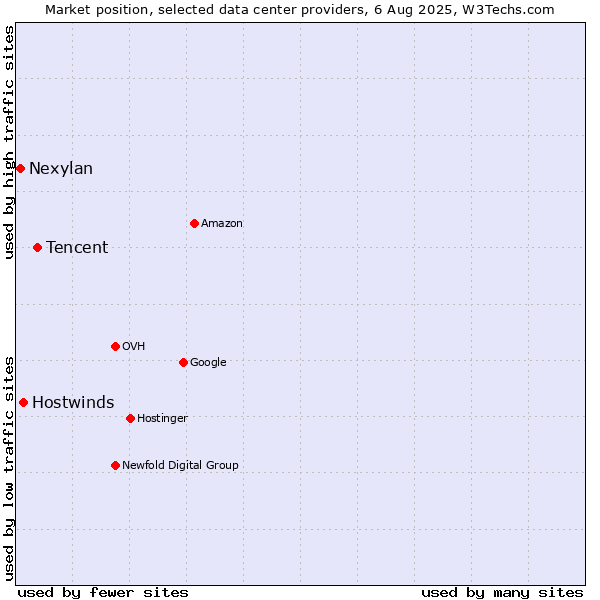 Market position of Tencent vs. Hostwinds vs. Nexylan