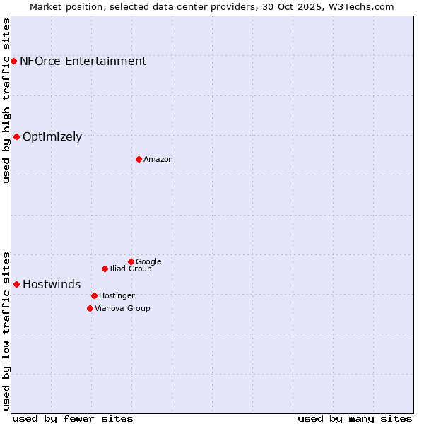 Market position of Hostwinds vs. Optimizely vs. NFOrce Entertainment