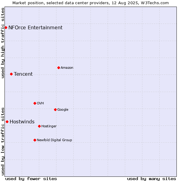Market position of Tencent vs. Hostwinds vs. NFOrce Entertainment