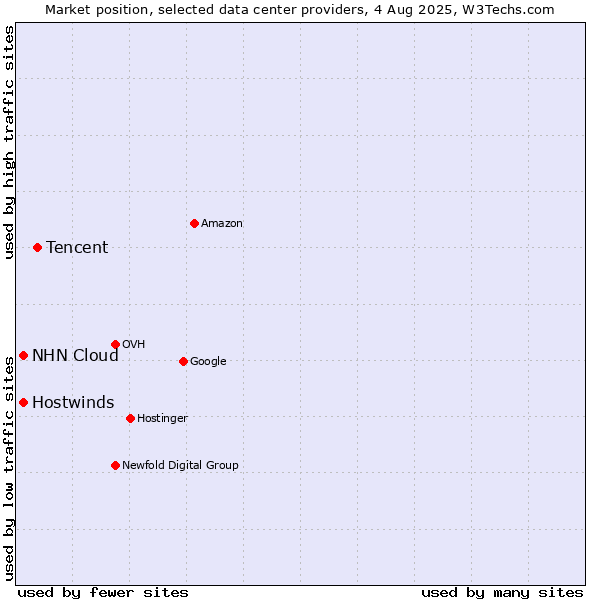 Market position of Tencent vs. NHN Cloud vs. Hostwinds