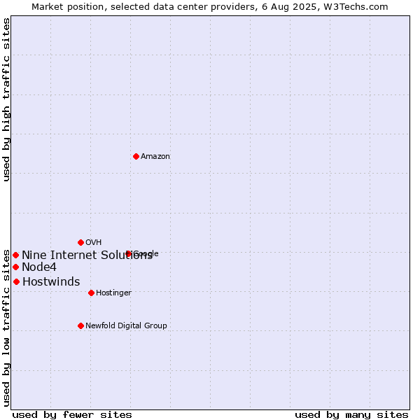 Market position of Hostwinds vs. Node4 vs. Nine Internet Solutions