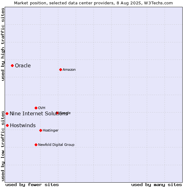 Market position of Oracle vs. Hostwinds vs. Nine Internet Solutions