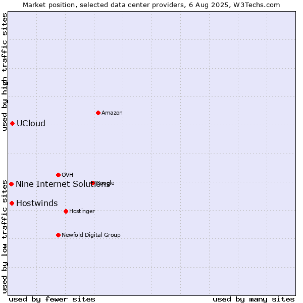 Market position of UCloud vs. Hostwinds vs. Nine Internet Solutions