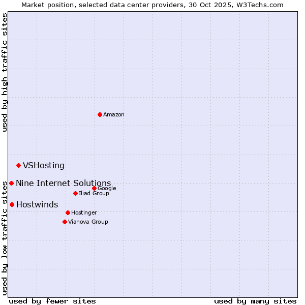 Market position of VSHosting vs. Hostwinds vs. Nine Internet Solutions
