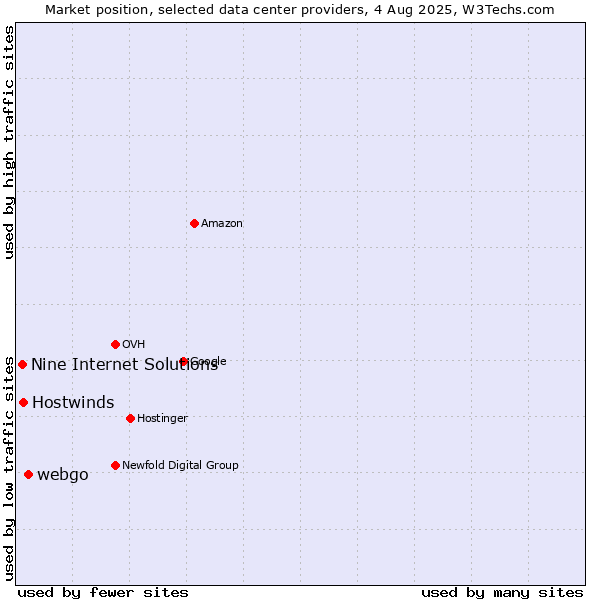 Market position of webgo vs. Hostwinds vs. Nine Internet Solutions
