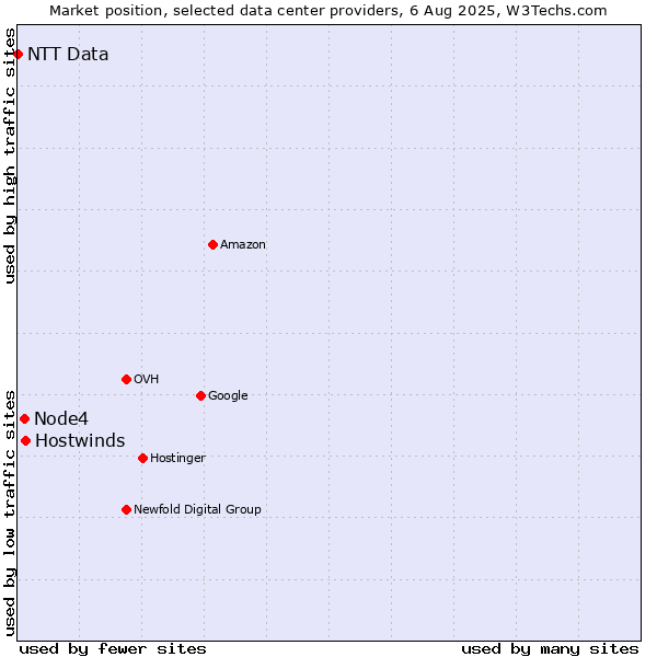 Market position of Hostwinds vs. Node4 vs. NTT Data
