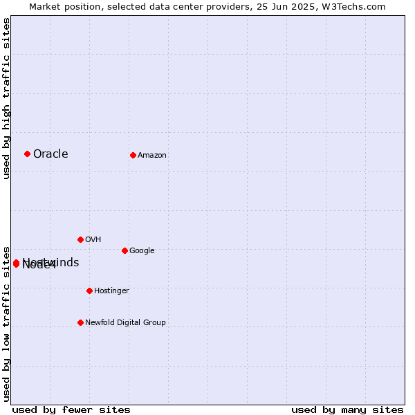 Market position of Oracle vs. Hostwinds vs. Node4