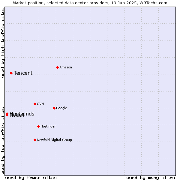 Market position of Tencent vs. Hostwinds vs. Node4