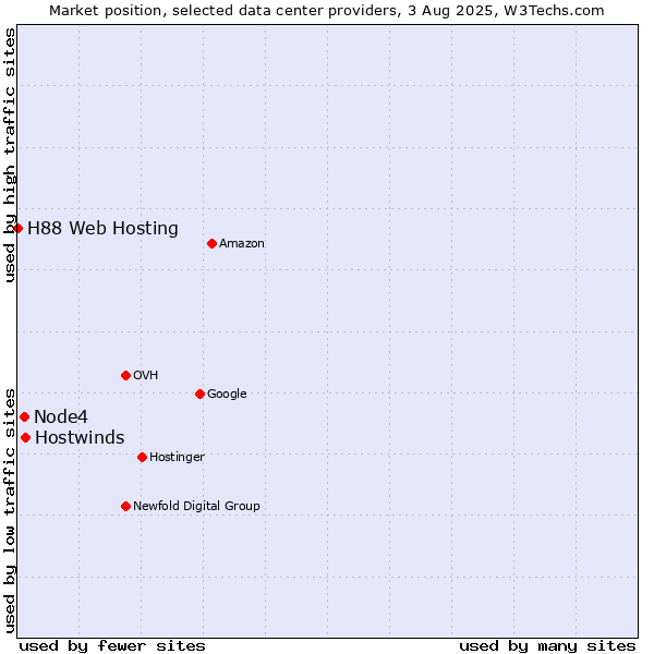 Market position of Hostwinds vs. Node4 vs. H88 Web Hosting