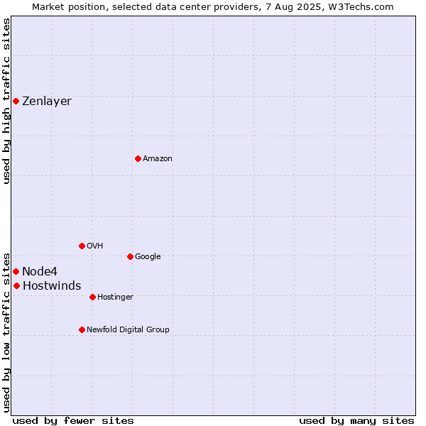 Market position of Hostwinds vs. Node4 vs. Zenlayer