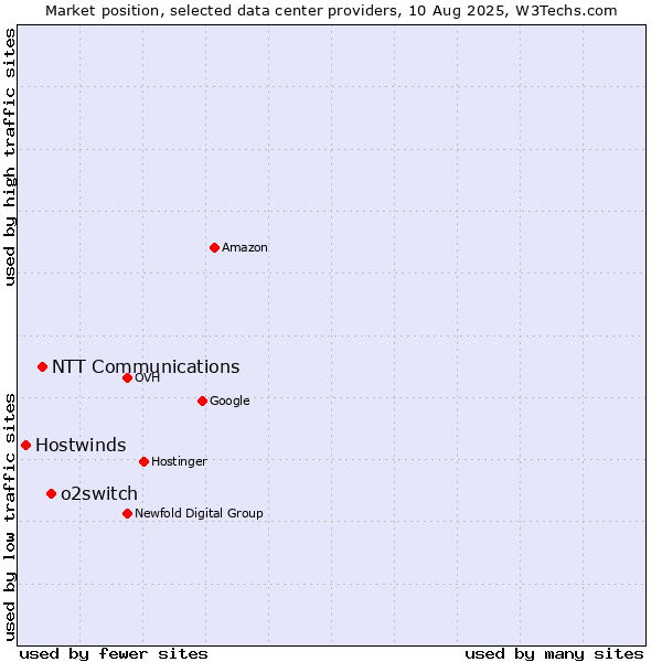 Market position of o2switch vs. NTT Communications vs. Hostwinds