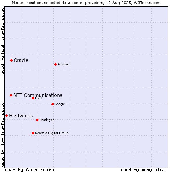 Market position of Oracle vs. NTT Communications vs. Hostwinds