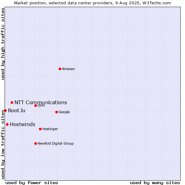 Market position of NTT Communications vs. Hostwinds vs. Root.lu