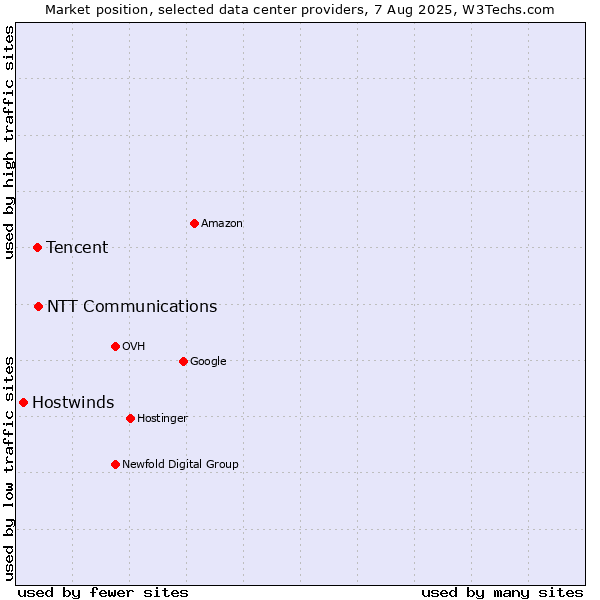 Market position of NTT Communications vs. Tencent vs. Hostwinds